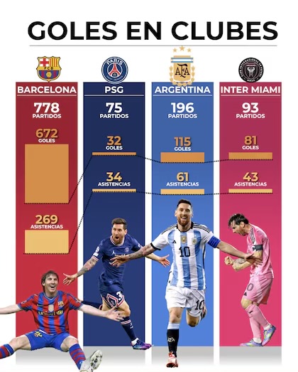 Los 900 Goles de Messi: Un Desglose Detallado