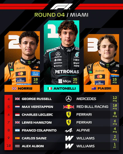 Colapinto sumó en Miami y Antonelli consolidó su liderazgo en la F1